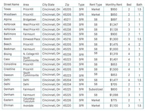 91 Single Family Property Portfolio in Cincinnati, OH - Building Photo - Other