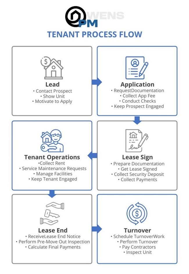 property at 6025 Dewey Dr