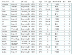91 Single Family Property Portfolio in Cincinnati, OH - Foto de edificio - Other