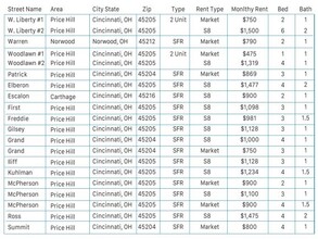 91 Single Family Property Portfolio in Cincinnati, OH - Building Photo - Other