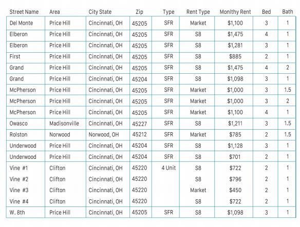 91 Single Family Property Portfolio in Cincinnati, OH - Building Photo - Other